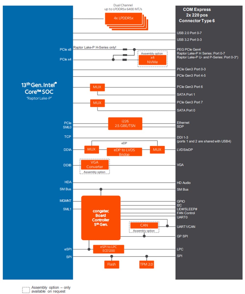 Block Diagram - congatec conga-TC675r COM Express 6 Module